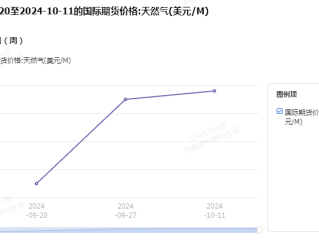 天然气期货近期走势分析与操作建议10/16日