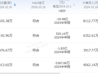 今日MACD金叉的股票都有哪些？
